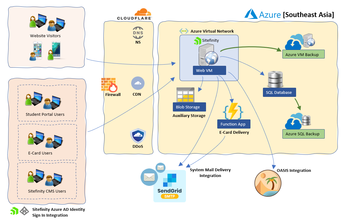 solaas solution as a service sitefinity