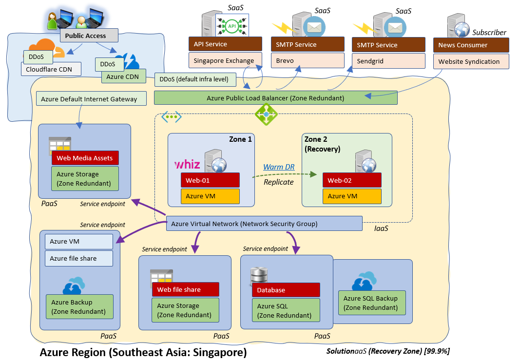 solaas solution as a service whiz CMS