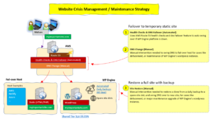 solaas solution as a service wordpress