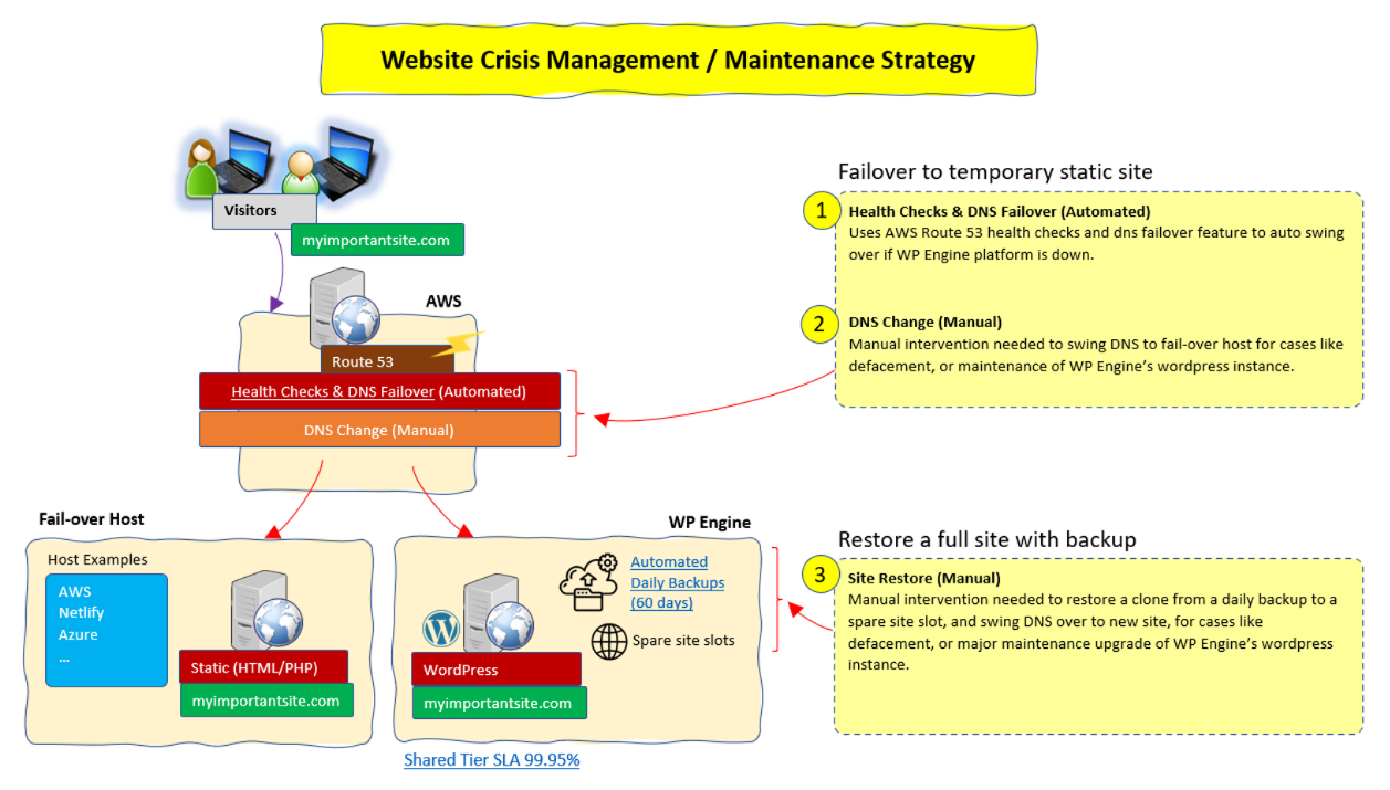 solaas solution as a service wordpress