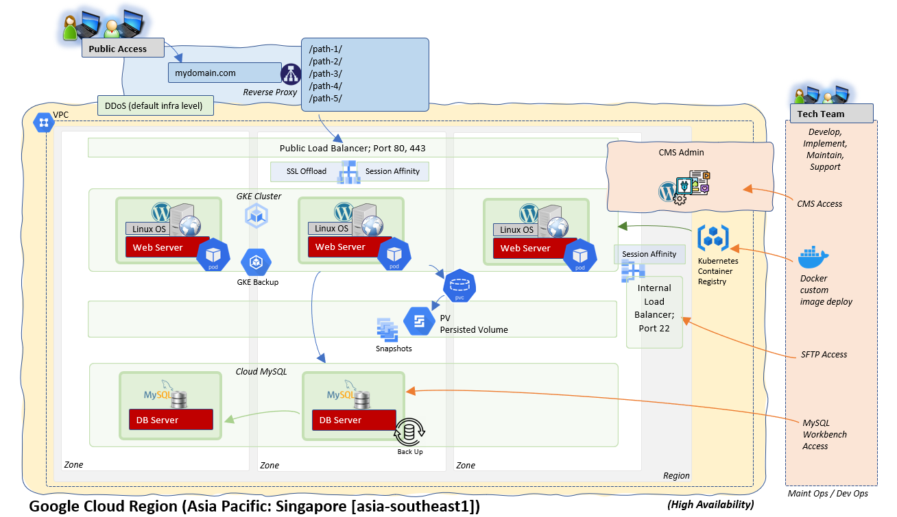 solaas solution as a service wordpress google kubernetes engine