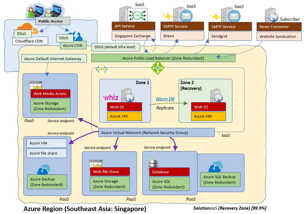 solaas-solution-as-a-service-whiz