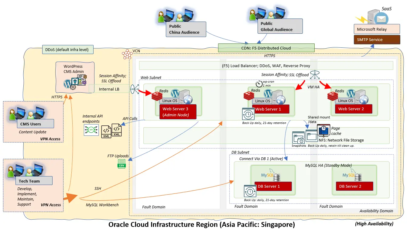 solaas-solution-as-a-service-wordpress-oracle-cloud-infrastructure